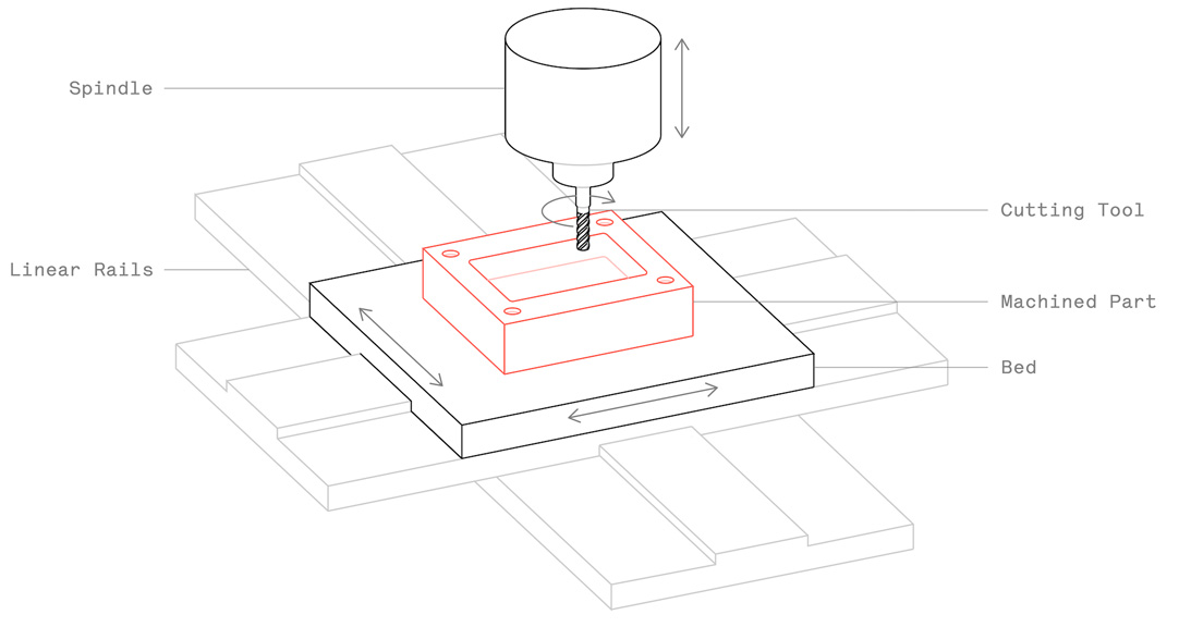 cnc machining processes